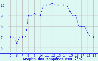 Courbe de tempratures pour Chrysoupoli Airport