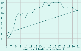 Courbe de l'humidex pour Ohrid