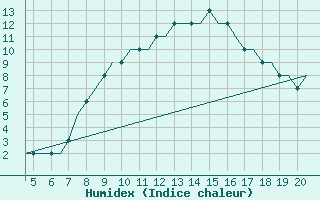 Courbe de l'humidex pour Hamburg-Finkenwerder