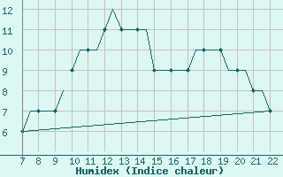 Courbe de l'humidex pour Southend-On-Sea