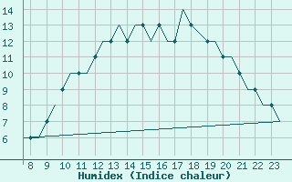 Courbe de l'humidex pour Oxford (Kidlington)