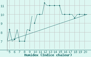 Courbe de l'humidex pour San Sebastian (Esp)