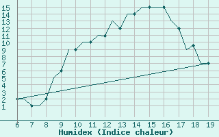 Courbe de l'humidex pour Madrid / Cuatro Vientos