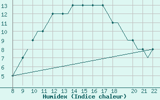 Courbe de l'humidex pour Newquay Cornwall Airport