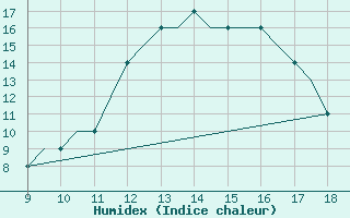 Courbe de l'humidex pour Hessen