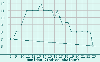 Courbe de l'humidex pour Biggin Hill