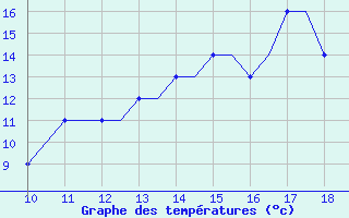 Courbe de tempratures pour Cranfield