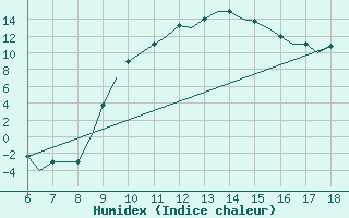 Courbe de l'humidex pour Murcia / Alcantarilla