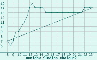 Courbe de l'humidex pour Valencia / Betera