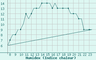 Courbe de l'humidex pour Biggin Hill