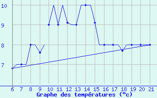 Courbe de tempratures pour Reus (Esp)