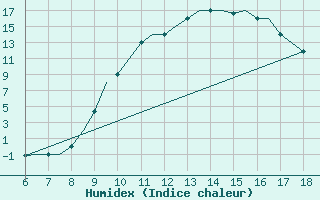 Courbe de l'humidex pour Murcia / Alcantarilla