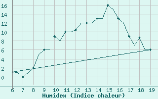 Courbe de l'humidex pour Madrid / Cuatro Vientos