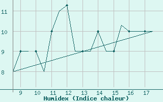 Courbe de l'humidex pour Land's End