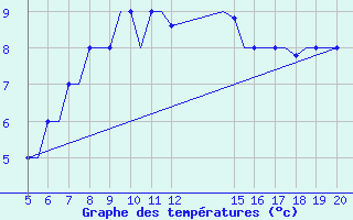 Courbe de tempratures pour Ioannina Airport