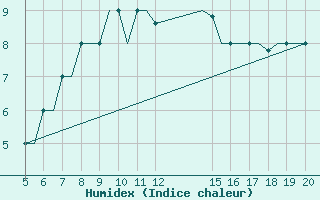 Courbe de l'humidex pour Ioannina Airport