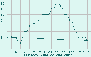 Courbe de l'humidex pour Mytilini Airport