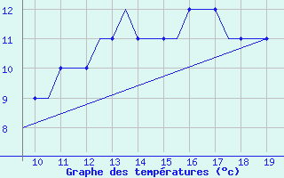 Courbe de tempratures pour Warton