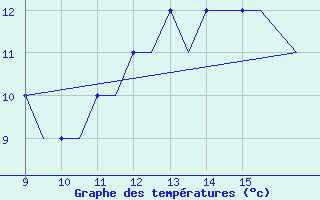 Courbe de tempratures pour Oban Airport