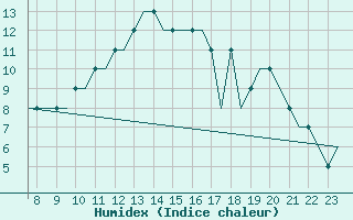 Courbe de l'humidex pour Oxford (Kidlington)