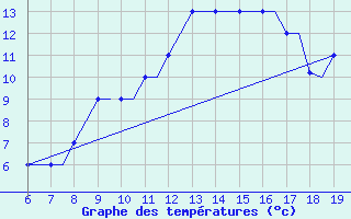 Courbe de tempratures pour Madrid / Cuatro Vientos