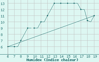 Courbe de l'humidex pour Madrid / Cuatro Vientos