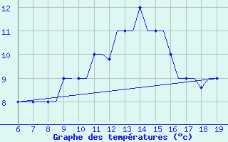 Courbe de tempratures pour Madrid / Cuatro Vientos