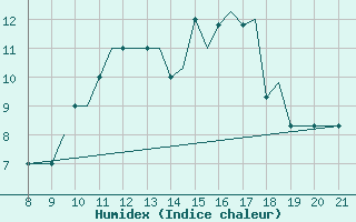 Courbe de l'humidex pour Hessen