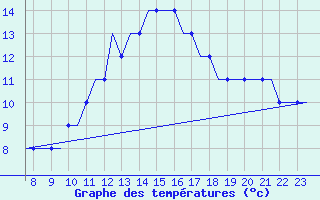 Courbe de tempratures pour Oxford (Kidlington)