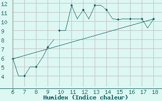 Courbe de l'humidex pour Murcia / Alcantarilla