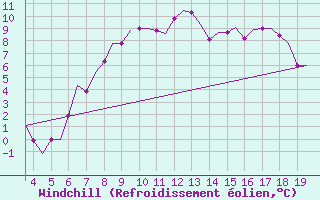 Courbe du refroidissement olien pour Alexandroupoli Airport