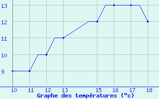 Courbe de tempratures pour Oban Airport