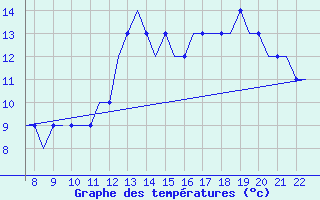 Courbe de tempratures pour Eglinton / Londonderr