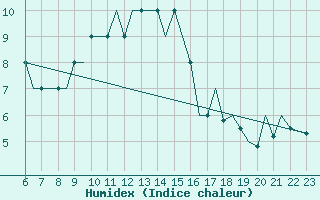 Courbe de l'humidex pour Bournemouth (UK)