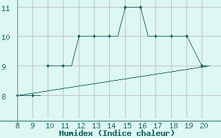 Courbe de l'humidex pour Alderney / Channel Island