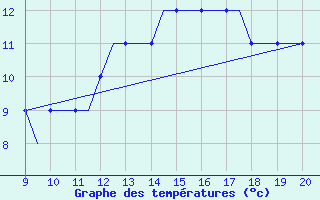 Courbe de tempratures pour Staverton Private