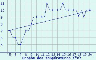 Courbe de tempratures pour San Sebastian (Esp)