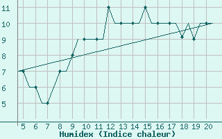 Courbe de l'humidex pour San Sebastian (Esp)