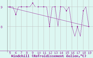 Courbe du refroidissement olien pour Chrysoupoli Airport