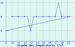 Courbe de tempratures pour Alderney / Channel Island