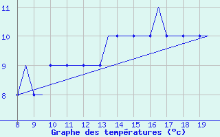 Courbe de tempratures pour Alderney / Channel Island