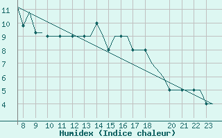 Courbe de l'humidex pour Oxford (Kidlington)