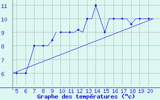 Courbe de tempratures pour San Sebastian (Esp)