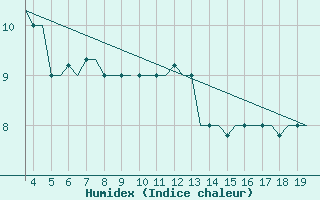 Courbe de l'humidex pour Alexandroupoli Airport