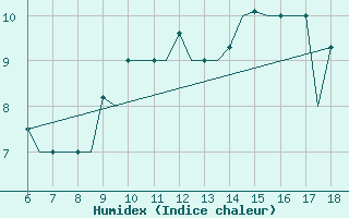 Courbe de l'humidex pour Murcia / Alcantarilla