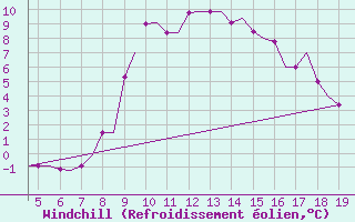 Courbe du refroidissement olien pour Chrysoupoli Airport