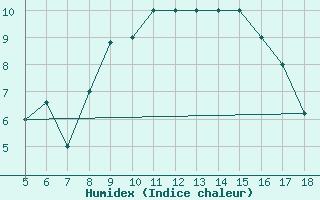 Courbe de l'humidex pour Lecce