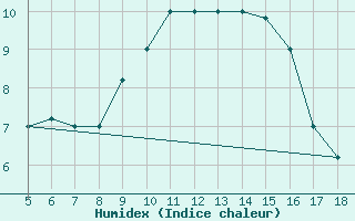 Courbe de l'humidex pour Lecce