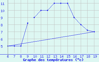 Courbe de tempratures pour M. Calamita