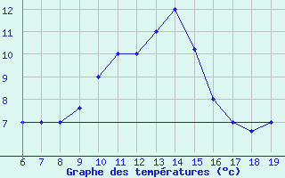 Courbe de tempratures pour M. Calamita